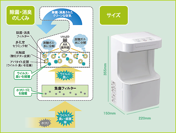 除菌・消臭のしくみとサイズ
